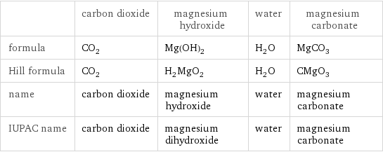  | carbon dioxide | magnesium hydroxide | water | magnesium carbonate formula | CO_2 | Mg(OH)_2 | H_2O | MgCO_3 Hill formula | CO_2 | H_2MgO_2 | H_2O | CMgO_3 name | carbon dioxide | magnesium hydroxide | water | magnesium carbonate IUPAC name | carbon dioxide | magnesium dihydroxide | water | magnesium carbonate