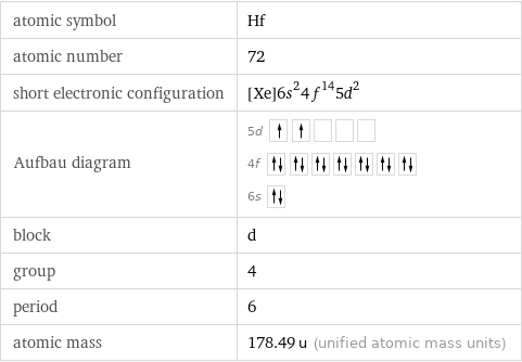 atomic symbol | Hf atomic number | 72 short electronic configuration | [Xe]6s^24f^145d^2 Aufbau diagram | 5d  4f  6s  block | d group | 4 period | 6 atomic mass | 178.49 u (unified atomic mass units)