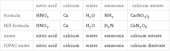  | nitric acid | calcium | water | ammonia | calcium nitrate formula | HNO_3 | Ca | H_2O | NH_3 | Ca(NO_3)_2 Hill formula | HNO_3 | Ca | H_2O | H_3N | CaN_2O_6 name | nitric acid | calcium | water | ammonia | calcium nitrate IUPAC name | nitric acid | calcium | water | ammonia | calcium dinitrate