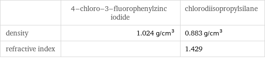  | 4-chloro-3-fluorophenylzinc iodide | chlorodiisopropylsilane density | 1.024 g/cm^3 | 0.883 g/cm^3 refractive index | | 1.429