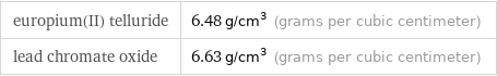 europium(II) telluride | 6.48 g/cm^3 (grams per cubic centimeter) lead chromate oxide | 6.63 g/cm^3 (grams per cubic centimeter)