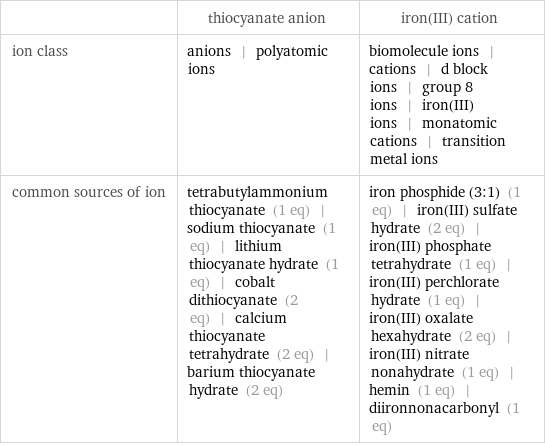  | thiocyanate anion | iron(III) cation ion class | anions | polyatomic ions | biomolecule ions | cations | d block ions | group 8 ions | iron(III) ions | monatomic cations | transition metal ions common sources of ion | tetrabutylammonium thiocyanate (1 eq) | sodium thiocyanate (1 eq) | lithium thiocyanate hydrate (1 eq) | cobalt dithiocyanate (2 eq) | calcium thiocyanate tetrahydrate (2 eq) | barium thiocyanate hydrate (2 eq) | iron phosphide (3:1) (1 eq) | iron(III) sulfate hydrate (2 eq) | iron(III) phosphate tetrahydrate (1 eq) | iron(III) perchlorate hydrate (1 eq) | iron(III) oxalate hexahydrate (2 eq) | iron(III) nitrate nonahydrate (1 eq) | hemin (1 eq) | diironnonacarbonyl (1 eq)