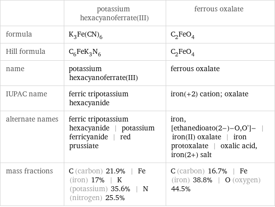  | potassium hexacyanoferrate(III) | ferrous oxalate formula | K_3Fe(CN)_6 | C_2FeO_4 Hill formula | C_6FeK_3N_6 | C_2FeO_4 name | potassium hexacyanoferrate(III) | ferrous oxalate IUPAC name | ferric tripotassium hexacyanide | iron(+2) cation; oxalate alternate names | ferric tripotassium hexacyanide | potassium ferricyanide | red prussiate | iron, [ethanedioato(2-)-O, O']- | iron(II) oxalate | iron protoxalate | oxalic acid, iron(2+) salt mass fractions | C (carbon) 21.9% | Fe (iron) 17% | K (potassium) 35.6% | N (nitrogen) 25.5% | C (carbon) 16.7% | Fe (iron) 38.8% | O (oxygen) 44.5%