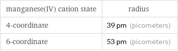 manganese(IV) cation state | radius 4-coordinate | 39 pm (picometers) 6-coordinate | 53 pm (picometers)