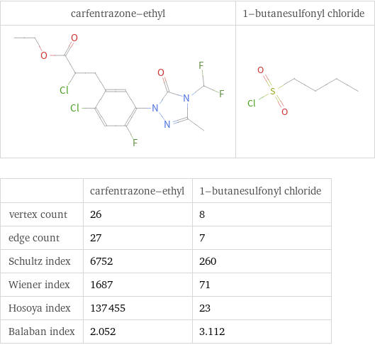   | carfentrazone-ethyl | 1-butanesulfonyl chloride vertex count | 26 | 8 edge count | 27 | 7 Schultz index | 6752 | 260 Wiener index | 1687 | 71 Hosoya index | 137455 | 23 Balaban index | 2.052 | 3.112