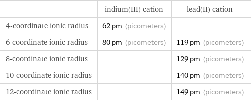  | indium(III) cation | lead(II) cation 4-coordinate ionic radius | 62 pm (picometers) |  6-coordinate ionic radius | 80 pm (picometers) | 119 pm (picometers) 8-coordinate ionic radius | | 129 pm (picometers) 10-coordinate ionic radius | | 140 pm (picometers) 12-coordinate ionic radius | | 149 pm (picometers)