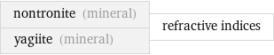 nontronite (mineral) yagiite (mineral) | refractive indices