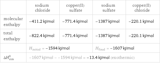  | sodium chloride | copper(II) sulfate | sodium sulfate | copper(II) chloride molecular enthalpy | -411.2 kJ/mol | -771.4 kJ/mol | -1387 kJ/mol | -220.1 kJ/mol total enthalpy | -822.4 kJ/mol | -771.4 kJ/mol | -1387 kJ/mol | -220.1 kJ/mol  | H_initial = -1594 kJ/mol | | H_final = -1607 kJ/mol |  ΔH_rxn^0 | -1607 kJ/mol - -1594 kJ/mol = -13.4 kJ/mol (exothermic) | | |  