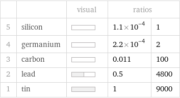  | | visual | ratios |  5 | silicon | | 1.1×10^-4 | 1 4 | germanium | | 2.2×10^-4 | 2 3 | carbon | | 0.011 | 100 2 | lead | | 0.5 | 4800 1 | tin | | 1 | 9000