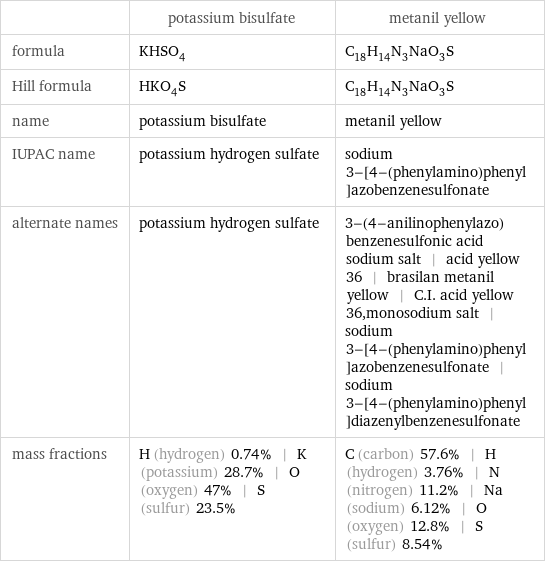  | potassium bisulfate | metanil yellow formula | KHSO_4 | C_18H_14N_3NaO_3S Hill formula | HKO_4S | C_18H_14N_3NaO_3S name | potassium bisulfate | metanil yellow IUPAC name | potassium hydrogen sulfate | sodium 3-[4-(phenylamino)phenyl]azobenzenesulfonate alternate names | potassium hydrogen sulfate | 3-(4-anilinophenylazo)benzenesulfonic acid sodium salt | acid yellow 36 | brasilan metanil yellow | C.I. acid yellow 36, monosodium salt | sodium 3-[4-(phenylamino)phenyl]azobenzenesulfonate | sodium 3-[4-(phenylamino)phenyl]diazenylbenzenesulfonate mass fractions | H (hydrogen) 0.74% | K (potassium) 28.7% | O (oxygen) 47% | S (sulfur) 23.5% | C (carbon) 57.6% | H (hydrogen) 3.76% | N (nitrogen) 11.2% | Na (sodium) 6.12% | O (oxygen) 12.8% | S (sulfur) 8.54%