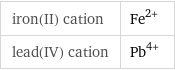 iron(II) cation | Fe^(2+) lead(IV) cation | Pb^(4+)