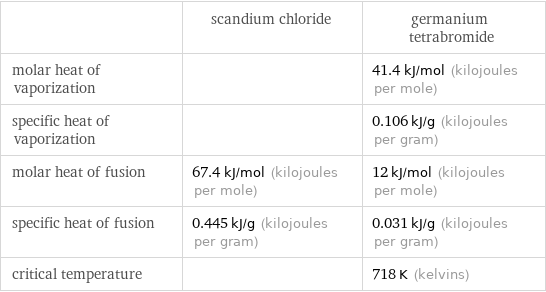  | scandium chloride | germanium tetrabromide molar heat of vaporization | | 41.4 kJ/mol (kilojoules per mole) specific heat of vaporization | | 0.106 kJ/g (kilojoules per gram) molar heat of fusion | 67.4 kJ/mol (kilojoules per mole) | 12 kJ/mol (kilojoules per mole) specific heat of fusion | 0.445 kJ/g (kilojoules per gram) | 0.031 kJ/g (kilojoules per gram) critical temperature | | 718 K (kelvins)