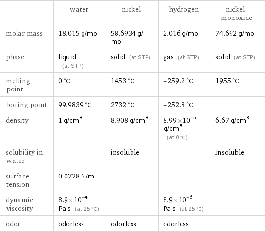  | water | nickel | hydrogen | nickel monoxide molar mass | 18.015 g/mol | 58.6934 g/mol | 2.016 g/mol | 74.692 g/mol phase | liquid (at STP) | solid (at STP) | gas (at STP) | solid (at STP) melting point | 0 °C | 1453 °C | -259.2 °C | 1955 °C boiling point | 99.9839 °C | 2732 °C | -252.8 °C |  density | 1 g/cm^3 | 8.908 g/cm^3 | 8.99×10^-5 g/cm^3 (at 0 °C) | 6.67 g/cm^3 solubility in water | | insoluble | | insoluble surface tension | 0.0728 N/m | | |  dynamic viscosity | 8.9×10^-4 Pa s (at 25 °C) | | 8.9×10^-6 Pa s (at 25 °C) |  odor | odorless | odorless | odorless | 