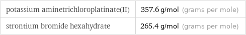 potassium aminetrichloroplatinate(II) | 357.6 g/mol (grams per mole) strontium bromide hexahydrate | 265.4 g/mol (grams per mole)