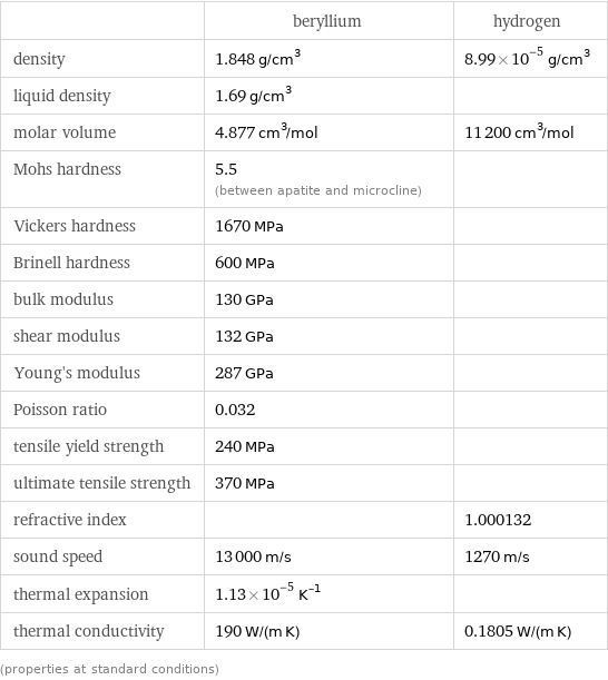  | beryllium | hydrogen density | 1.848 g/cm^3 | 8.99×10^-5 g/cm^3 liquid density | 1.69 g/cm^3 |  molar volume | 4.877 cm^3/mol | 11200 cm^3/mol Mohs hardness | 5.5 (between apatite and microcline) |  Vickers hardness | 1670 MPa |  Brinell hardness | 600 MPa |  bulk modulus | 130 GPa |  shear modulus | 132 GPa |  Young's modulus | 287 GPa |  Poisson ratio | 0.032 |  tensile yield strength | 240 MPa |  ultimate tensile strength | 370 MPa |  refractive index | | 1.000132 sound speed | 13000 m/s | 1270 m/s thermal expansion | 1.13×10^-5 K^(-1) |  thermal conductivity | 190 W/(m K) | 0.1805 W/(m K) (properties at standard conditions)