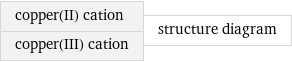 copper(II) cation copper(III) cation | structure diagram