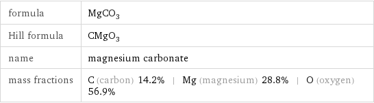 formula | MgCO_3 Hill formula | CMgO_3 name | magnesium carbonate mass fractions | C (carbon) 14.2% | Mg (magnesium) 28.8% | O (oxygen) 56.9%