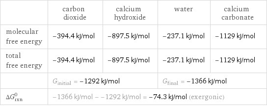  | carbon dioxide | calcium hydroxide | water | calcium carbonate molecular free energy | -394.4 kJ/mol | -897.5 kJ/mol | -237.1 kJ/mol | -1129 kJ/mol total free energy | -394.4 kJ/mol | -897.5 kJ/mol | -237.1 kJ/mol | -1129 kJ/mol  | G_initial = -1292 kJ/mol | | G_final = -1366 kJ/mol |  ΔG_rxn^0 | -1366 kJ/mol - -1292 kJ/mol = -74.3 kJ/mol (exergonic) | | |  