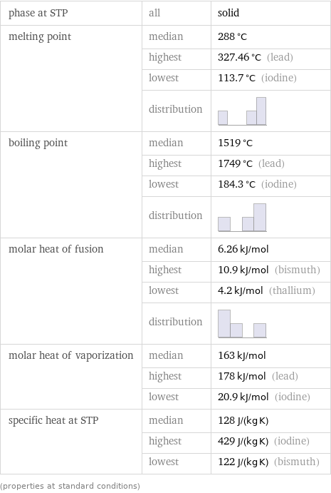 phase at STP | all | solid melting point | median | 288 °C  | highest | 327.46 °C (lead)  | lowest | 113.7 °C (iodine)  | distribution |  boiling point | median | 1519 °C  | highest | 1749 °C (lead)  | lowest | 184.3 °C (iodine)  | distribution |  molar heat of fusion | median | 6.26 kJ/mol  | highest | 10.9 kJ/mol (bismuth)  | lowest | 4.2 kJ/mol (thallium)  | distribution |  molar heat of vaporization | median | 163 kJ/mol  | highest | 178 kJ/mol (lead)  | lowest | 20.9 kJ/mol (iodine) specific heat at STP | median | 128 J/(kg K)  | highest | 429 J/(kg K) (iodine)  | lowest | 122 J/(kg K) (bismuth) (properties at standard conditions)