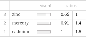  | | visual | ratios |  3 | zinc | | 0.66 | 1 2 | mercury | | 0.91 | 1.4 1 | cadmium | | 1 | 1.5