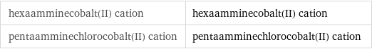 hexaamminecobalt(II) cation | hexaamminecobalt(II) cation pentaamminechlorocobalt(II) cation | pentaamminechlorocobalt(II) cation