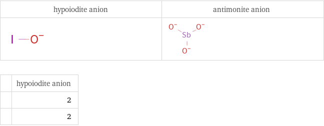   | hypoiodite anion  | 2  | 2