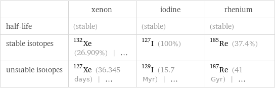  | xenon | iodine | rhenium half-life | (stable) | (stable) | (stable) stable isotopes | Xe-132 (26.909%) | ... | I-127 (100%) | Re-185 (37.4%) unstable isotopes | Xe-127 (36.345 days) | ... | I-129 (15.7 Myr) | ... | Re-187 (41 Gyr) | ...