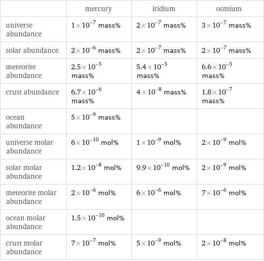  | mercury | iridium | osmium universe abundance | 1×10^-7 mass% | 2×10^-7 mass% | 3×10^-7 mass% solar abundance | 2×10^-6 mass% | 2×10^-7 mass% | 2×10^-7 mass% meteorite abundance | 2.5×10^-5 mass% | 5.4×10^-5 mass% | 6.6×10^-5 mass% crust abundance | 6.7×10^-6 mass% | 4×10^-8 mass% | 1.8×10^-7 mass% ocean abundance | 5×10^-9 mass% | |  universe molar abundance | 6×10^-10 mol% | 1×10^-9 mol% | 2×10^-9 mol% solar molar abundance | 1.2×10^-8 mol% | 9.9×10^-10 mol% | 2×10^-9 mol% meteorite molar abundance | 2×10^-6 mol% | 6×10^-6 mol% | 7×10^-6 mol% ocean molar abundance | 1.5×10^-10 mol% | |  crust molar abundance | 7×10^-7 mol% | 5×10^-9 mol% | 2×10^-8 mol%