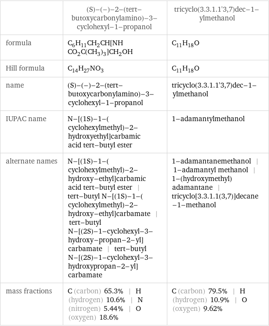  | (S)-(-)-2-(tert-butoxycarbonylamino)-3-cyclohexyl-1-propanol | tricyclo(3.3.1.1'3, 7)dec-1-ylmethanol formula | C_6H_11CH_2CH[NHCO_2C(CH_3)_3]CH_2OH | C_11H_18O Hill formula | C_14H_27NO_3 | C_11H_18O name | (S)-(-)-2-(tert-butoxycarbonylamino)-3-cyclohexyl-1-propanol | tricyclo(3.3.1.1'3, 7)dec-1-ylmethanol IUPAC name | N-[(1S)-1-(cyclohexylmethyl)-2-hydroxyethyl]carbamic acid tert-butyl ester | 1-adamantylmethanol alternate names | N-[(1S)-1-(cyclohexylmethyl)-2-hydroxy-ethyl]carbamic acid tert-butyl ester | tert-butyl N-[(1S)-1-(cyclohexylmethyl)-2-hydroxy-ethyl]carbamate | tert-butyl N-[(2S)-1-cyclohexyl-3-hydroxy-propan-2-yl]carbamate | tert-butyl N-[(2S)-1-cyclohexyl-3-hydroxypropan-2-yl]carbamate | 1-adamantanemethanol | 1-adamantyl methanol | 1-(hydroxymethyl)adamantane | tricyclo[3.3.1.1(3, 7)]decane-1-methanol mass fractions | C (carbon) 65.3% | H (hydrogen) 10.6% | N (nitrogen) 5.44% | O (oxygen) 18.6% | C (carbon) 79.5% | H (hydrogen) 10.9% | O (oxygen) 9.62%