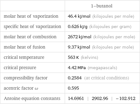  | 1-butanol molar heat of vaporization | 46.4 kJ/mol (kilojoules per mole) specific heat of vaporization | 0.626 kJ/g (kilojoules per gram) molar heat of combustion | 2672 kJ/mol (kilojoules per mole) molar heat of fusion | 9.37 kJ/mol (kilojoules per mole) critical temperature | 563 K (kelvins) critical pressure | 4.42 MPa (megapascals) compressibility factor | 0.2584 (at critical conditions) acentric factor ω | 0.595 Antoine equation constants | 14.6961 | 2902.96 | -102.912