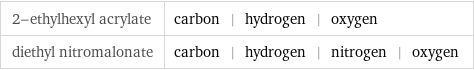 2-ethylhexyl acrylate | carbon | hydrogen | oxygen diethyl nitromalonate | carbon | hydrogen | nitrogen | oxygen