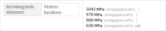 ferromagnetic elements | Vickers hardness | 1043 MPa (megapascals) | 570 MPa (megapascals) | 608 MPa (megapascals) | 638 MPa (megapascals) (all)