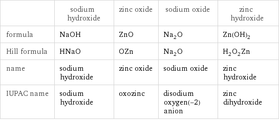  | sodium hydroxide | zinc oxide | sodium oxide | zinc hydroxide formula | NaOH | ZnO | Na_2O | Zn(OH)_2 Hill formula | HNaO | OZn | Na_2O | H_2O_2Zn name | sodium hydroxide | zinc oxide | sodium oxide | zinc hydroxide IUPAC name | sodium hydroxide | oxozinc | disodium oxygen(-2) anion | zinc dihydroxide