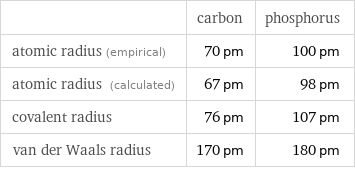  | carbon | phosphorus atomic radius (empirical) | 70 pm | 100 pm atomic radius (calculated) | 67 pm | 98 pm covalent radius | 76 pm | 107 pm van der Waals radius | 170 pm | 180 pm