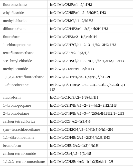 fluoromethane | InChI=1/CH3F/c1-2/h1H3 ethyl fluoride | InChI=1/C2H5F/c1-2-3/h2H2, 1H3 methyl chloride | InChI=1/CH3Cl/c1-2/h1H3 difluoroethane | InChI=1/C2H4F2/c1-2(3)4/h2H, 1H3 fluoroform | InChI=1/CHF3/c2-1(3)4/h1H 1-chloropropane | InChI=1/C3H7Cl/c1-2-3-4/h2-3H2, 1H3 tetrafluoromethane | InChI=1/CF4/c2-1(3, 4)5 sec-butyl chloride | InChI=1/C4H9Cl/c1-3-4(2)5/h4H, 3H2, 1-2H3 methyl bromide | InChI=1/CH3Br/c1-2/h1H3 1, 1, 2, 2-tetrafluoroethane | InChI=1/C2H2F4/c3-1(4)2(5)6/h1-2H 1-fluorohexane | InChI=1/C6H13F/c1-2-3-4-5-6-7/h2-6H2, 1H3 chloroform | InChI=1/CHCl3/c2-1(3)4/h1H 1-bromopropane | InChI=1/C3H7Br/c1-2-3-4/h2-3H2, 1H3 2-bromobutane | InChI=1/C4H9Br/c1-3-4(2)5/h4H, 3H2, 1-2H3 carbon tetrachloride | InChI=1/CCl4/c2-1(3, 4)5 sym-tetrachloroethane | InChI=1/C2H2Cl4/c3-1(4)2(5)6/h1-2H 1, 1-dibromoethane | InChI=1/C2H4Br2/c1-2(3)4/h2H, 1H3 bromoform | InChI=1/CHBr3/c2-1(3)4/h1H carbon tetrabromide | InChI=1/CBr4/c2-1(3, 4)5 1, 1, 2, 2-tetrabromoethane | InChI=1/C2H2Br4/c3-1(4)2(5)6/h1-2H