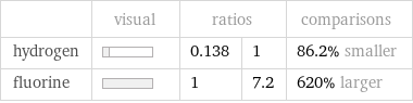  | visual | ratios | | comparisons hydrogen | | 0.138 | 1 | 86.2% smaller fluorine | | 1 | 7.2 | 620% larger