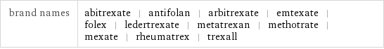 brand names | abitrexate | antifolan | arbitrexate | emtexate | folex | ledertrexate | metatrexan | methotrate | mexate | rheumatrex | trexall