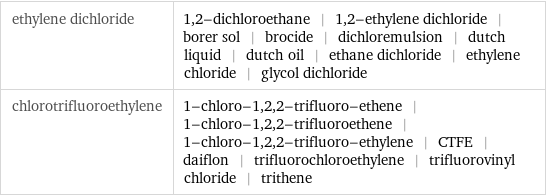 ethylene dichloride | 1, 2-dichloroethane | 1, 2-ethylene dichloride | borer sol | brocide | dichloremulsion | dutch liquid | dutch oil | ethane dichloride | ethylene chloride | glycol dichloride chlorotrifluoroethylene | 1-chloro-1, 2, 2-trifluoro-ethene | 1-chloro-1, 2, 2-trifluoroethene | 1-chloro-1, 2, 2-trifluoro-ethylene | CTFE | daiflon | trifluorochloroethylene | trifluorovinyl chloride | trithene