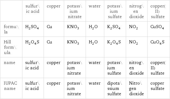  | sulfuric acid | copper | potassium nitrate | water | potassium sulfate | nitrogen dioxide | copper(II) sulfate formula | H_2SO_4 | Cu | KNO_3 | H_2O | K_2SO_4 | NO_2 | CuSO_4 Hill formula | H_2O_4S | Cu | KNO_3 | H_2O | K_2O_4S | NO_2 | CuO_4S name | sulfuric acid | copper | potassium nitrate | water | potassium sulfate | nitrogen dioxide | copper(II) sulfate IUPAC name | sulfuric acid | copper | potassium nitrate | water | dipotassium sulfate | Nitrogen dioxide | copper sulfate