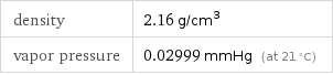 density | 2.16 g/cm^3 vapor pressure | 0.02999 mmHg (at 21 °C)