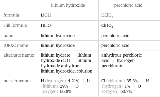  | lithium hydroxide | perchloric acid formula | LiOH | HClO_4 Hill formula | HLiO | ClHO_4 name | lithium hydroxide | perchloric acid IUPAC name | lithium hydroxide | perchloric acid alternate names | lithium hydrate | lithium hydroxide (1:1) | lithium hydroxide anhydrous | lithium hydroxide, solution | anhydrous perchloric acid | hydrogen perchlorate mass fractions | H (hydrogen) 4.21% | Li (lithium) 29% | O (oxygen) 66.8% | Cl (chlorine) 35.3% | H (hydrogen) 1% | O (oxygen) 63.7%