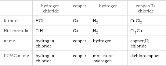  | hydrogen chloride | copper | hydrogen | copper(II) chloride formula | HCl | Cu | H_2 | CuCl_2 Hill formula | ClH | Cu | H_2 | Cl_2Cu name | hydrogen chloride | copper | hydrogen | copper(II) chloride IUPAC name | hydrogen chloride | copper | molecular hydrogen | dichlorocopper