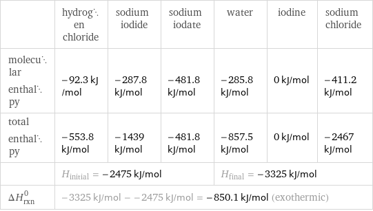  | hydrogen chloride | sodium iodide | sodium iodate | water | iodine | sodium chloride molecular enthalpy | -92.3 kJ/mol | -287.8 kJ/mol | -481.8 kJ/mol | -285.8 kJ/mol | 0 kJ/mol | -411.2 kJ/mol total enthalpy | -553.8 kJ/mol | -1439 kJ/mol | -481.8 kJ/mol | -857.5 kJ/mol | 0 kJ/mol | -2467 kJ/mol  | H_initial = -2475 kJ/mol | | | H_final = -3325 kJ/mol | |  ΔH_rxn^0 | -3325 kJ/mol - -2475 kJ/mol = -850.1 kJ/mol (exothermic) | | | | |  