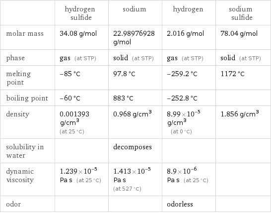  | hydrogen sulfide | sodium | hydrogen | sodium sulfide molar mass | 34.08 g/mol | 22.98976928 g/mol | 2.016 g/mol | 78.04 g/mol phase | gas (at STP) | solid (at STP) | gas (at STP) | solid (at STP) melting point | -85 °C | 97.8 °C | -259.2 °C | 1172 °C boiling point | -60 °C | 883 °C | -252.8 °C |  density | 0.001393 g/cm^3 (at 25 °C) | 0.968 g/cm^3 | 8.99×10^-5 g/cm^3 (at 0 °C) | 1.856 g/cm^3 solubility in water | | decomposes | |  dynamic viscosity | 1.239×10^-5 Pa s (at 25 °C) | 1.413×10^-5 Pa s (at 527 °C) | 8.9×10^-6 Pa s (at 25 °C) |  odor | | | odorless | 