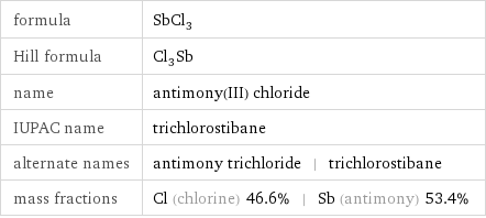 formula | SbCl_3 Hill formula | Cl_3Sb name | antimony(III) chloride IUPAC name | trichlorostibane alternate names | antimony trichloride | trichlorostibane mass fractions | Cl (chlorine) 46.6% | Sb (antimony) 53.4%