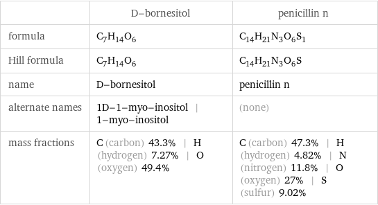  | D-bornesitol | penicillin n formula | C_7H_14O_6 | C_14H_21N_3O_6S_1 Hill formula | C_7H_14O_6 | C_14H_21N_3O_6S name | D-bornesitol | penicillin n alternate names | 1D-1-myo-inositol | 1-myo-inositol | (none) mass fractions | C (carbon) 43.3% | H (hydrogen) 7.27% | O (oxygen) 49.4% | C (carbon) 47.3% | H (hydrogen) 4.82% | N (nitrogen) 11.8% | O (oxygen) 27% | S (sulfur) 9.02%