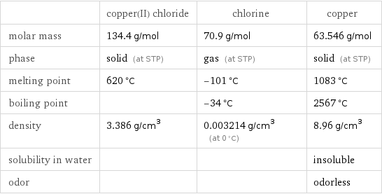  | copper(II) chloride | chlorine | copper molar mass | 134.4 g/mol | 70.9 g/mol | 63.546 g/mol phase | solid (at STP) | gas (at STP) | solid (at STP) melting point | 620 °C | -101 °C | 1083 °C boiling point | | -34 °C | 2567 °C density | 3.386 g/cm^3 | 0.003214 g/cm^3 (at 0 °C) | 8.96 g/cm^3 solubility in water | | | insoluble odor | | | odorless