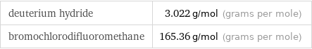 deuterium hydride | 3.022 g/mol (grams per mole) bromochlorodifluoromethane | 165.36 g/mol (grams per mole)