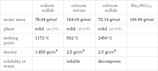  | sodium sulfide | calcium nitrate | calcium sulfide | Na2(NO3)2 molar mass | 78.04 g/mol | 164.09 g/mol | 72.14 g/mol | 169.99 g/mol phase | solid (at STP) | solid (at STP) | solid (at STP) |  melting point | 1172 °C | 562 °C | 2450 °C |  density | 1.856 g/cm^3 | 2.5 g/cm^3 | 2.5 g/cm^3 |  solubility in water | | soluble | decomposes | 