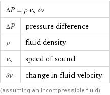 ΔP = ρ v_s δv |  ΔP | pressure difference ρ | fluid density v_s | speed of sound δv | change in fluid velocity (assuming an incompressible fluid)
